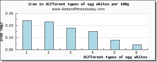 egg whites iron per 100g